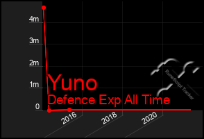 Total Graph of Yuno