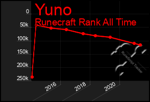 Total Graph of Yuno