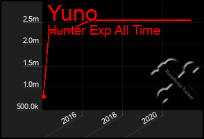 Total Graph of Yuno