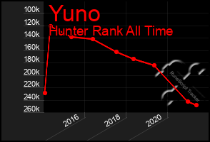 Total Graph of Yuno