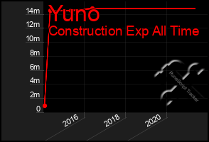 Total Graph of Yuno