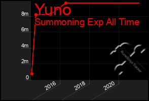 Total Graph of Yuno