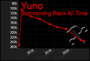 Total Graph of Yuno