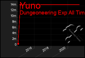 Total Graph of Yuno