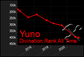 Total Graph of Yuno