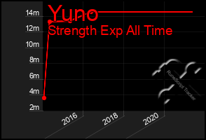 Total Graph of Yuno