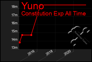 Total Graph of Yuno