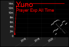 Total Graph of Yuno