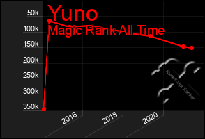 Total Graph of Yuno