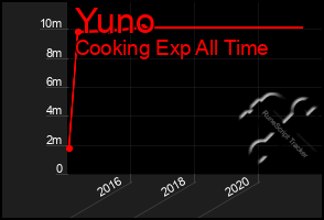 Total Graph of Yuno