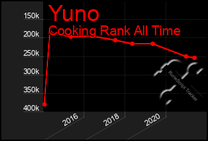 Total Graph of Yuno