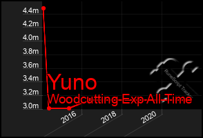 Total Graph of Yuno