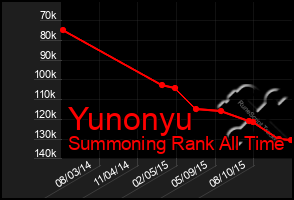 Total Graph of Yunonyu