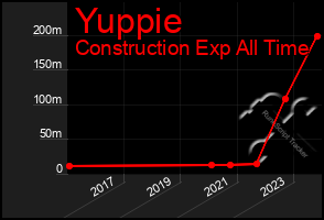 Total Graph of Yuppie