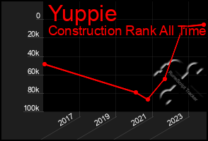 Total Graph of Yuppie