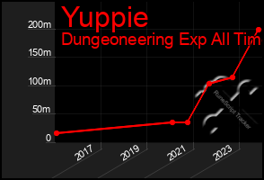 Total Graph of Yuppie