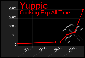 Total Graph of Yuppie