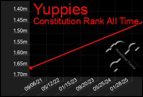 Total Graph of Yuppies