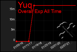 Total Graph of Yuq