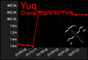 Total Graph of Yuq