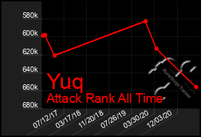 Total Graph of Yuq