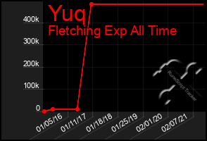 Total Graph of Yuq