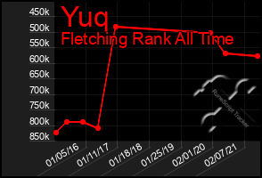 Total Graph of Yuq