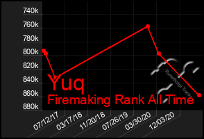 Total Graph of Yuq