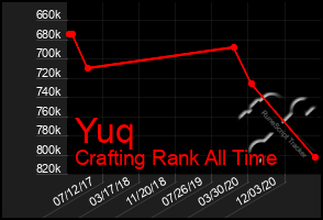 Total Graph of Yuq