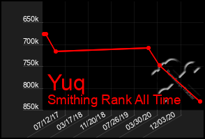 Total Graph of Yuq