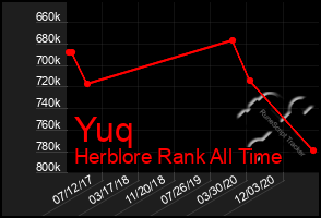 Total Graph of Yuq