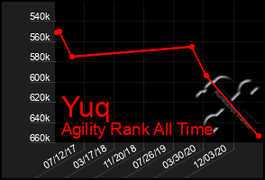 Total Graph of Yuq