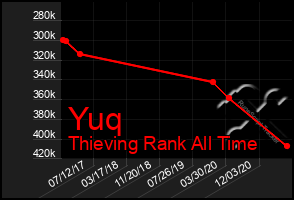 Total Graph of Yuq