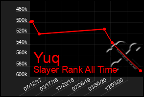 Total Graph of Yuq