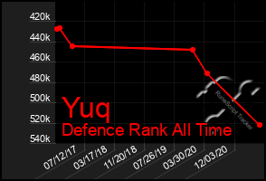 Total Graph of Yuq