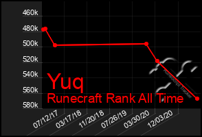 Total Graph of Yuq