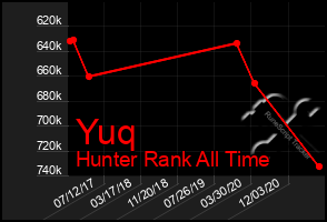 Total Graph of Yuq