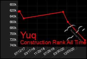 Total Graph of Yuq