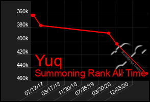 Total Graph of Yuq