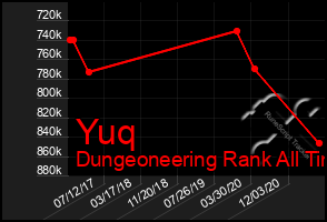Total Graph of Yuq