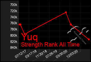 Total Graph of Yuq