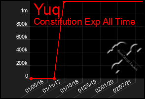 Total Graph of Yuq