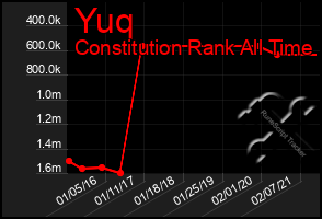Total Graph of Yuq