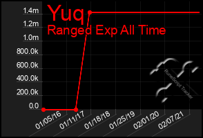 Total Graph of Yuq