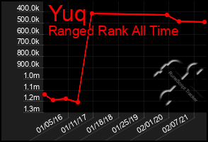 Total Graph of Yuq