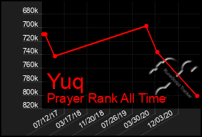 Total Graph of Yuq