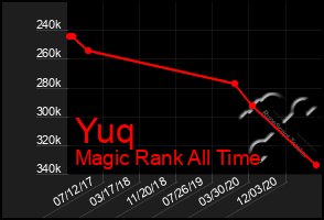Total Graph of Yuq