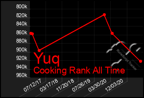 Total Graph of Yuq