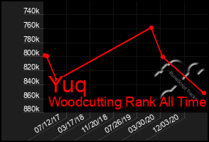 Total Graph of Yuq