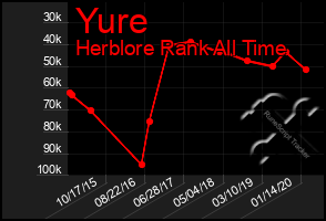 Total Graph of Yure